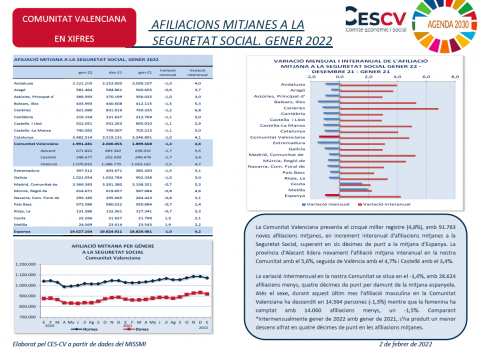 AFILIACIONS MITJANES A LA SEGURETAT SOCIAL. GENER 2022