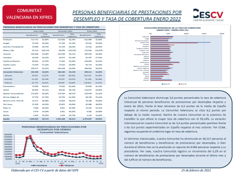 PERSONAS BENEFICIARIAS DE PRESTACIONES POR DESEMPLEO Y TASA DE COBERTURA ENERO 2022