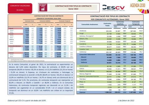 CONTRACTACIÓ INDEFINIDA I TEMPORAL Gener 2022