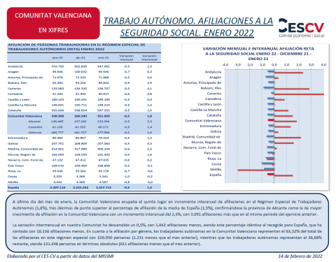 TRABAJO AUTÓNOMO. AFILIACIONES A LA SEGURIDAD SOCIAL. ENERO 2022