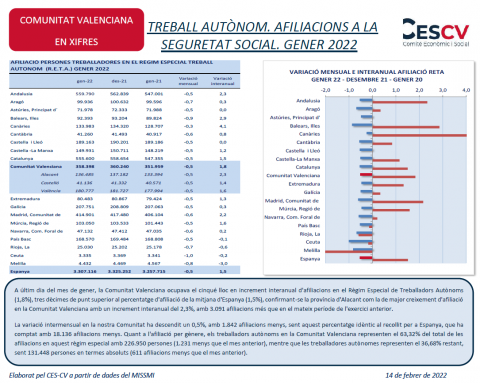 TREBALL AUTÒNOM. AFILIACIONS A LA SEGURETAT SOCIAL. GENER 2022