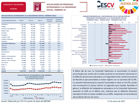 AFILIACIONES DE PERSONAS EXTRANJERAS A LA SEGURIDAD SOCIAL. FEBRERO 2022