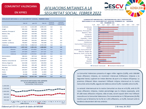 AFILIACIONS MITJANES A LA SEGURETAT SOCIAL. FEBRER 2022