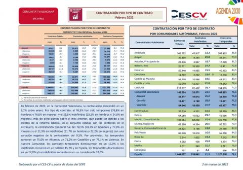 CONTRATACIÓN INDEFINIDA Y TEMPORAL  Febrero 2022
