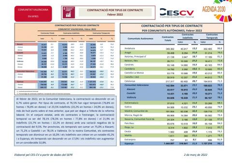 CONTRACTACIÓ INDEFINIDA I TEMPORAL Febrer 2022