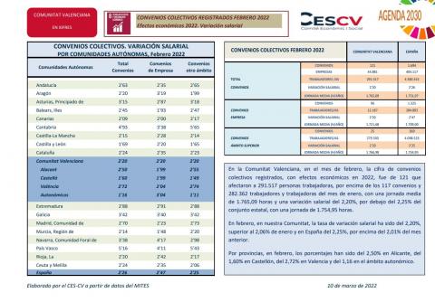 CONVENIOS COLECTIVOS REGISTRADOS FEBRERO 2022 Efectos económicos 2022. Variación salarial