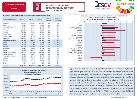AFILIACIONES DE PERSONAS EXTRANJERAS A LA SEGURIDAD SOCIAL. MARZO 2022