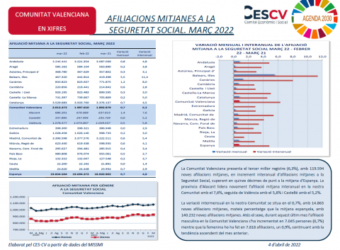 AFILIACIONS MITJANES A LA SEGURETAT SOCIAL. MARÇ 2022