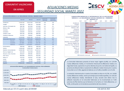 AFILIACIONES MEDIAS SEGURIDAD SOCIAL MARZO 2022