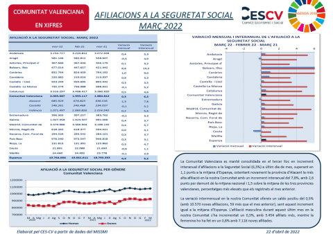 AFILIACIONS A LA SEGURETAT SOCIAL MARÇ 2022