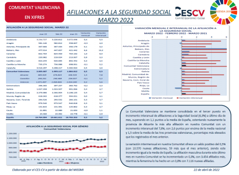 AFILIACIONES A LA SEGURIDAD SOCIAL MARZO 2022