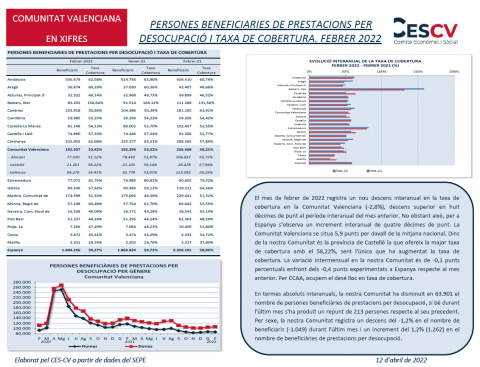 PERSONES BENEFICIARIES DE PRESTACIONS PER DESOCUPACIÓ I TAXA DE COBERTURA FEBRER 2022