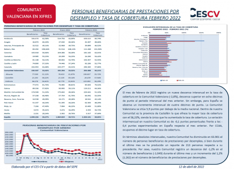 PERSONAS BENEFICIARIAS DE PRESTACIONES POR DESEMPLEO Y TASA DE COBERTURA FEBRERO 2022