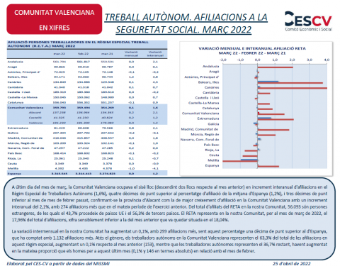 TREBALL AUTÒNOM. AFILIACIONS A LA SEGURETAT SOCIAL. MARÇ 2022