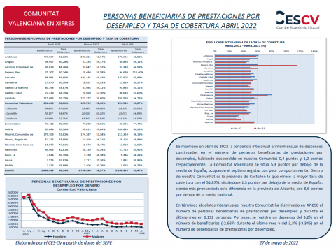 PERSONAS BENEFICIARIAS DE PRESTACIONES POR DESEMPLEO Y TASA DE COBERTURA ABRIL 2022