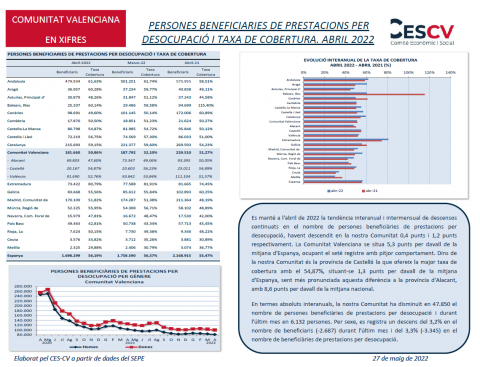 PERSONES BENEFICIARIES DE PRESTACIONS PER DESOCUPACIÓ I TAXA DE COBERTURA ABRIL 2022