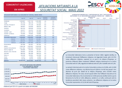AFILIACIONS MITJANES A LA SEGURETAT SOCIAL. MAIG 2022
