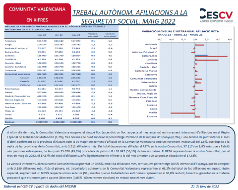 TREBALL AUTÒNOM. AFILIACIONS A LA SEGURETAT SOCIAL. MAIG 2022