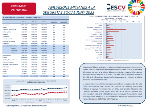 AFILIACIONS MITJANES A LA SEGURETAT SOCIAL JUNY 2022