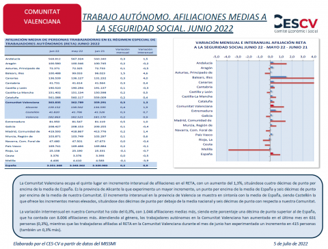 TRABAJO AUTÓNOMO. AFILIACIONES A LA SEGURIDAD SOCIAL. JUNIO 2022