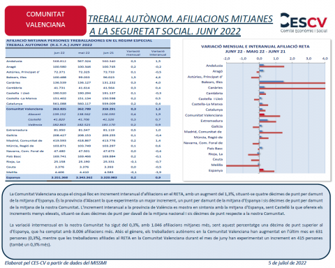 TREBALL AUTÒNOM. AFILIACIONS MITJANES A LA SEGURETAT SOCIAL. JUNY 2022