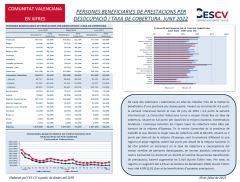 De cada dos valencians i valencianes en edat de treballar més de la meitat és beneficiària d'una prestació per desocupació