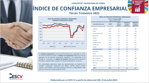 ÍNDICE DE CONFIANZA EMPRESARIAL 3er Trimestre 2022 