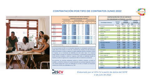 CONTRATACIÓN INDEFINIDA Y TEMPORAL  Junio 2022