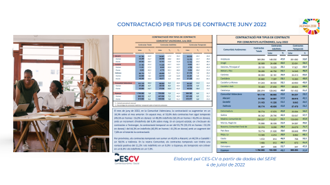 CONTRACTACIÓ INDEFINIDA I TEMPORAL Juny 2022