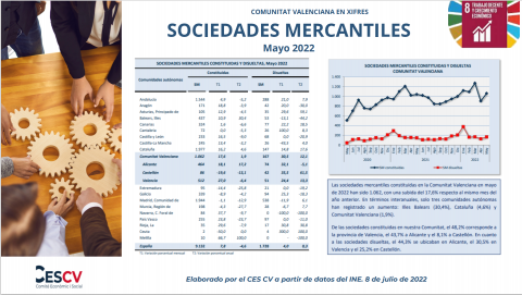 Sociedades Mercantiles Mayo 2022