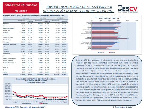 PERSONES BENEFICIARIES DE PRESTACIONS PER DESOCUPACIÓ I TAXA DE COBERTURA. JULIOL 2022