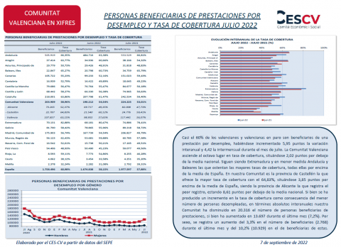 PERSONAS BENEFICIARIAS DE PRESTACIONES POR DESEMPLEO Y TASA DE COBERTURA JULIO 2022