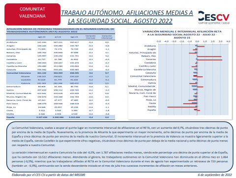 TRABAJO AUTÓNOMO. AFILIACIONES MEDIAS A LA SEGURIDAD SOCIAL. AGOSTO 2022
