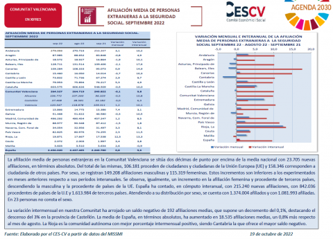 AFILIACIÓN MEDIA DE PERSONAS EXTRANJERAS A LA SEGURIDAD SOCIAL. SEPTIEMBRE 2022