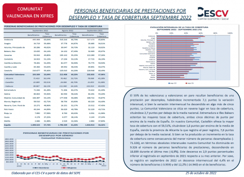 PERSONAS BENEFICIARIAS DE PRESTACIONES POR DESEMPLEO Y TASA DE COBERTURA SEPTIEMBRE 2022