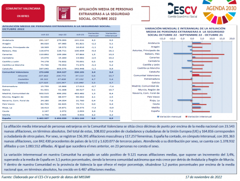 AFILIACIÓN MEDIA DE PERSONAS EXTRANJERAS A LA SEGURIDAD SOCIAL. OCTUBRE 2022