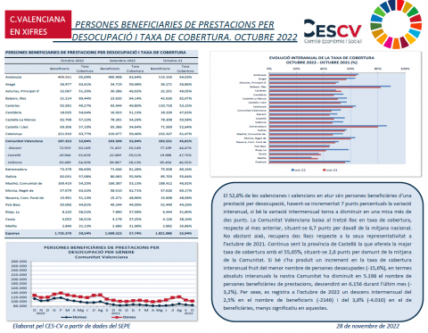 PERSONES BENEFICIARIES DE PRESTACIONS PER DESOCUPACIÓ I TAXA DE COBERTURA OCTUBRE 2022