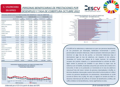 PERSONAS BENEFICIARIAS DE PRESTACIONES POR DESEMPLEO Y TASA DE COBERTURA OCTUBRE 2022