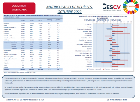 MATRICULACIÓ DE VEHÍCLES. OCTUBRE 2022