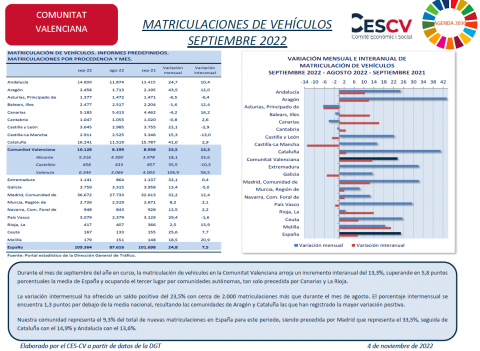 MATRICULACIONES DE VEHÍCULOS SEPTIEMBRE 2022