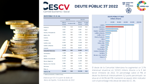 DEUTE PÚBLIC, 3T 2022