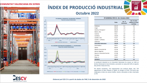ÍNDEX DE PRODUCCIÓ INDUSTRIAL Octubre 2022