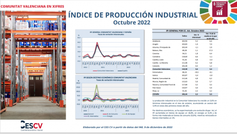 ÍNDICE DE PRODUCCIÓN INDUSTRIAL Octubre 2022