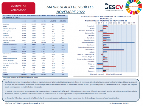MATRICULACIÓ DE VEHÍCLES. NOVEMBRE 2022
