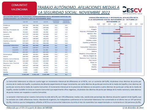 TRABAJO AUTÓNOMO. AFILIACIONES MEDIAS A LA SEGURIDAD SOCIAL. NOVIEMBRE 2022