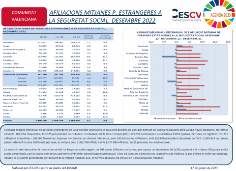 AFILIACIONS MITJANES PERSONES ESTRANGERES A LA SEGURETAT SOCIAL. DESEMBRE 2022