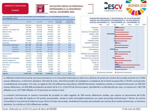 AFILIACIÓN MEDIA DE PERSONAS EXTRANJERAS A LA SEGURIDAD SOCIAL. DICIEMBRE 2022