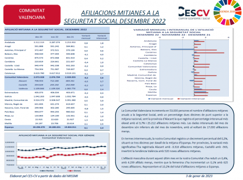 AFILIACIONS MITJANES A LA SEGURETAT SOCIAL. DESEMBRE 2022