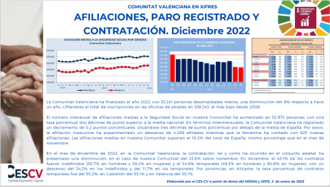 Afiliaciones, paro registrado y contratación. Diciembre 2022.