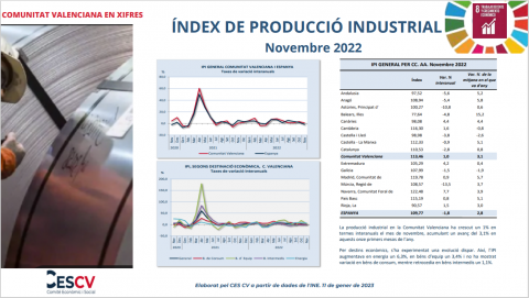 ÍNDEX DE PRODUCCIÓ INDUSTRIAL Novembre 2022